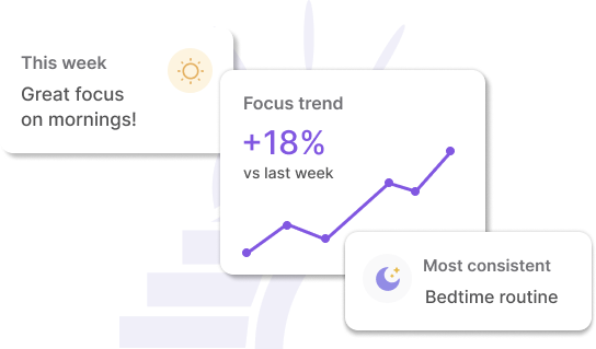 Animation showing how the 'Insights' axis adjusts as the routine becomes more familiar